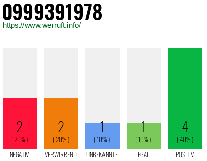 Rufnummer 0999391978 Telefonnummer 0999391978