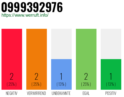 Rufnummer 0999392976 Telefonnummer 0999392976