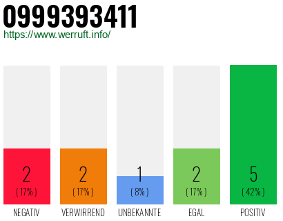 Rufnummer 0999393411 Telefonnummer 0999393411