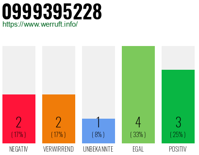 Rufnummer 0999395228 Telefonnummer 0999395228