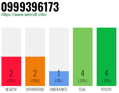 Rufnummer 0999396173 Telefonnummer 0999396173