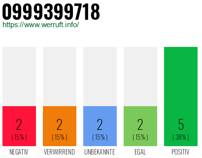 Rufnummer 0999399718 Telefonnummer 0999399718