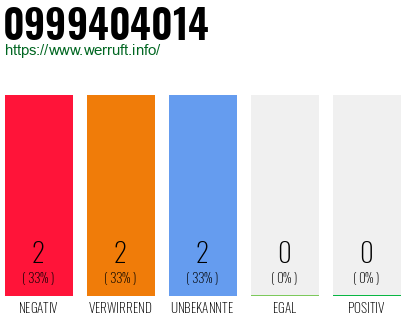 Rufnummer 0999404014 Telefonnummer 0999404014