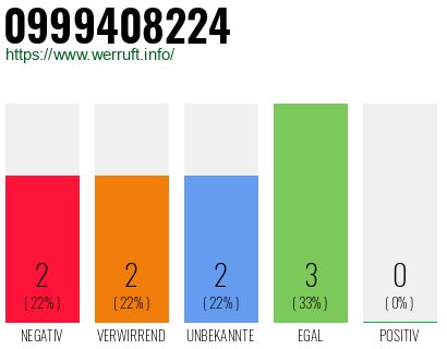 Rufnummer 0999408224 Telefonnummer 0999408224
