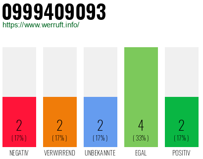 Rufnummer 0999409093 Telefonnummer 0999409093