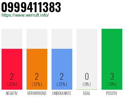 Rufnummer 0999411383 Telefonnummer 0999411383