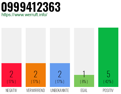 Rufnummer 0999412363 Telefonnummer 0999412363