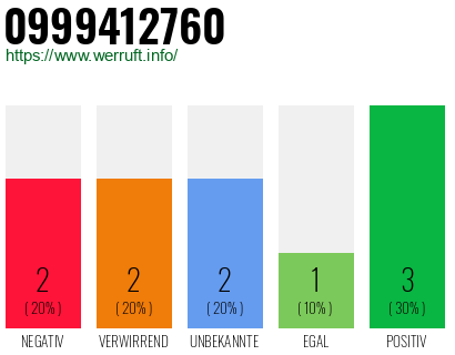 Rufnummer 0999412760 Telefonnummer 0999412760