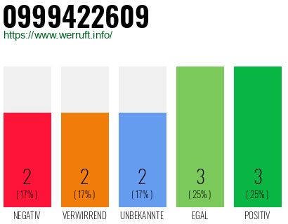 Rufnummer 0999422609 Telefonnummer 0999422609