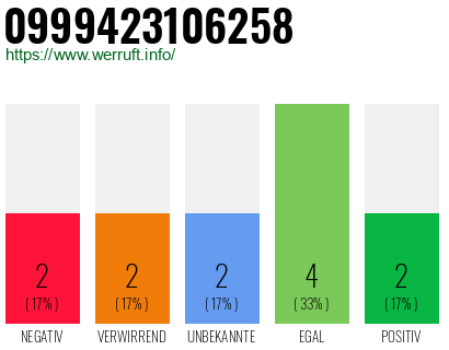 Rufnummer 0999423106258 Telefonnummer 0999423106258