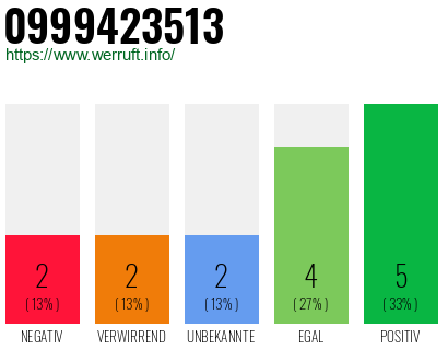 Rufnummer 0999423513 Telefonnummer 0999423513