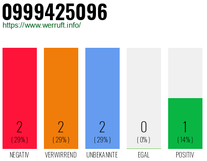 Rufnummer 0999425096 Telefonnummer 0999425096
