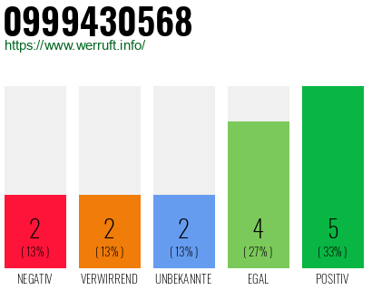 Rufnummer 0999430568 Telefonnummer 0999430568