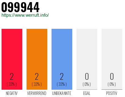 Rufnummer 099944 Telefonnummer 099944
