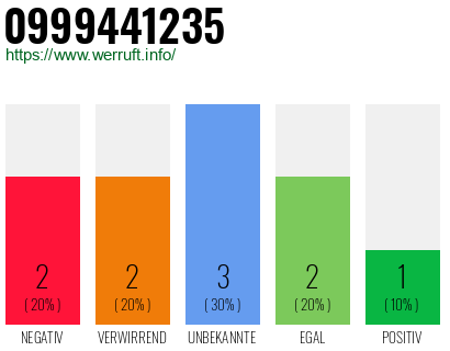 Rufnummer 0999441235 Telefonnummer 0999441235