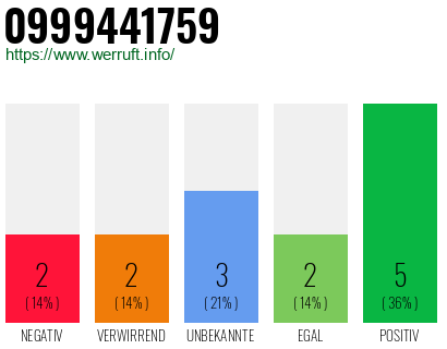 Rufnummer 0999441759 Telefonnummer 0999441759