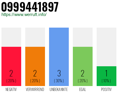 Rufnummer 0999441897 Telefonnummer 0999441897