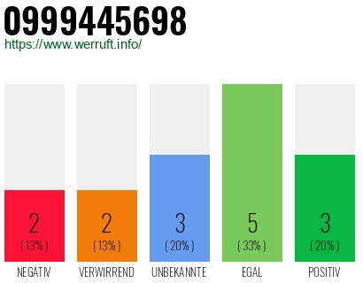 Rufnummer 0999445698 Telefonnummer 0999445698