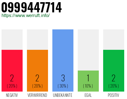 Rufnummer 0999447714 Telefonnummer 0999447714