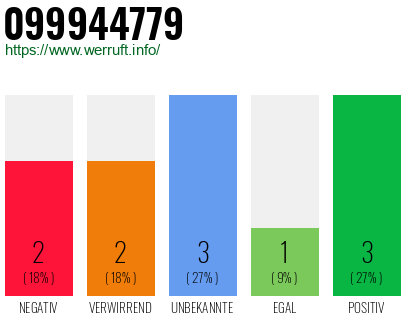 Rufnummer 099944779 Telefonnummer 099944779