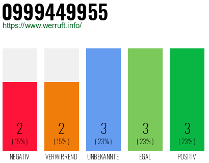 Rufnummer 0999449955 Telefonnummer 0999449955