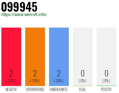 Rufnummer 099945 Telefonnummer 099945