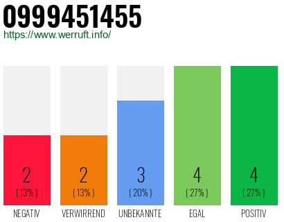 Rufnummer 0999451455 Telefonnummer 0999451455