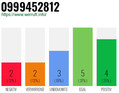 Rufnummer 0999452812 Telefonnummer 0999452812