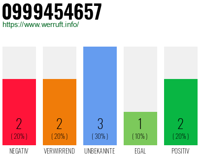 Rufnummer 0999454657 Telefonnummer 0999454657