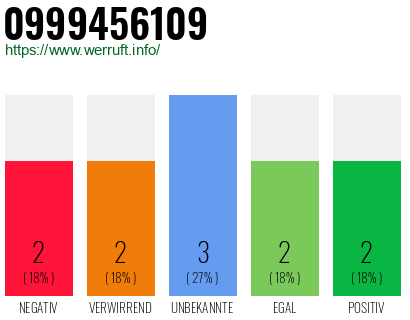Rufnummer 0999456109 Telefonnummer 0999456109