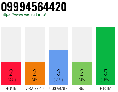 Rufnummer 09994564420 Telefonnummer 09994564420