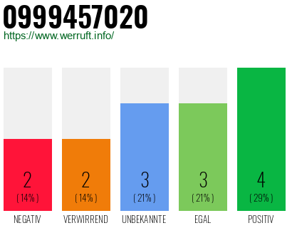 Rufnummer 0999457020 Telefonnummer 0999457020