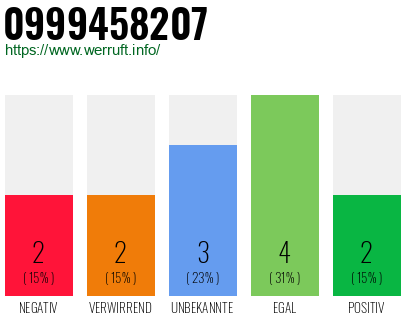 Rufnummer 0999458207 Telefonnummer 0999458207