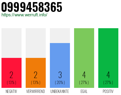 Rufnummer 0999458365 Telefonnummer 0999458365