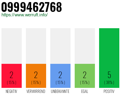 Rufnummer 0999462768 Telefonnummer 0999462768