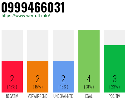 Rufnummer 0999466031 Telefonnummer 0999466031