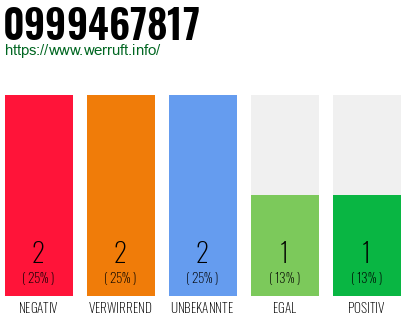 Rufnummer 0999467817 Telefonnummer 0999467817