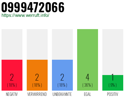 Rufnummer 0999472066 Telefonnummer 0999472066