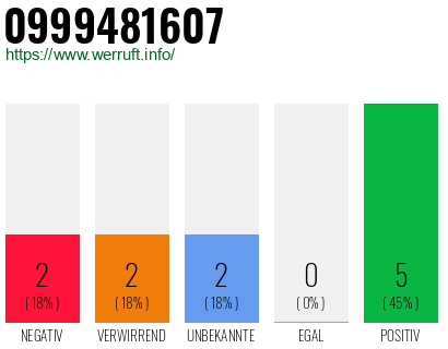 Rufnummer 0999481607 Telefonnummer 0999481607