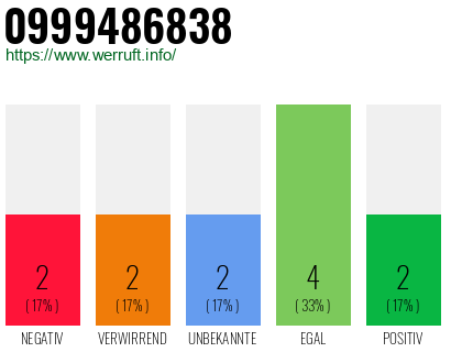 Rufnummer 0999486838 Telefonnummer 0999486838