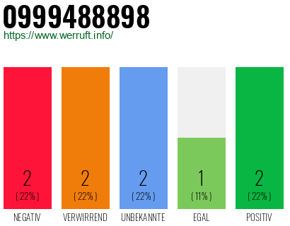 Rufnummer 0999488898 Telefonnummer 0999488898