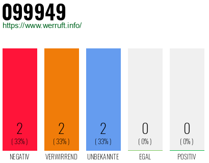 Rufnummer 099949 Telefonnummer 099949