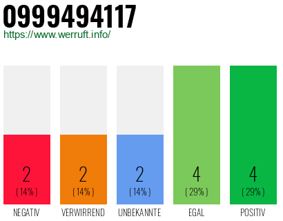 Rufnummer 0999494117 Telefonnummer 0999494117