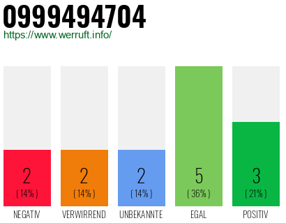 Rufnummer 0999494704 Telefonnummer 0999494704