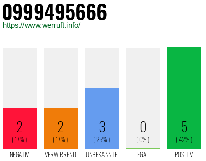Rufnummer 0999495666 Telefonnummer 0999495666