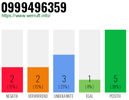 Rufnummer 0999496359 Telefonnummer 0999496359