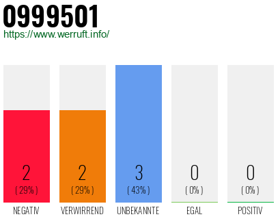 Rufnummer 0999501 Telefonnummer 0999501