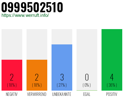 Rufnummer 0999502510 Telefonnummer 0999502510