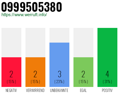 Rufnummer 0999505380 Telefonnummer 0999505380