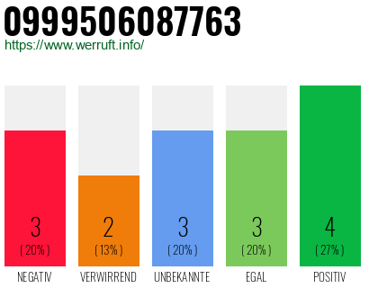 Rufnummer 0999506087763 Telefonnummer 0999506087763
